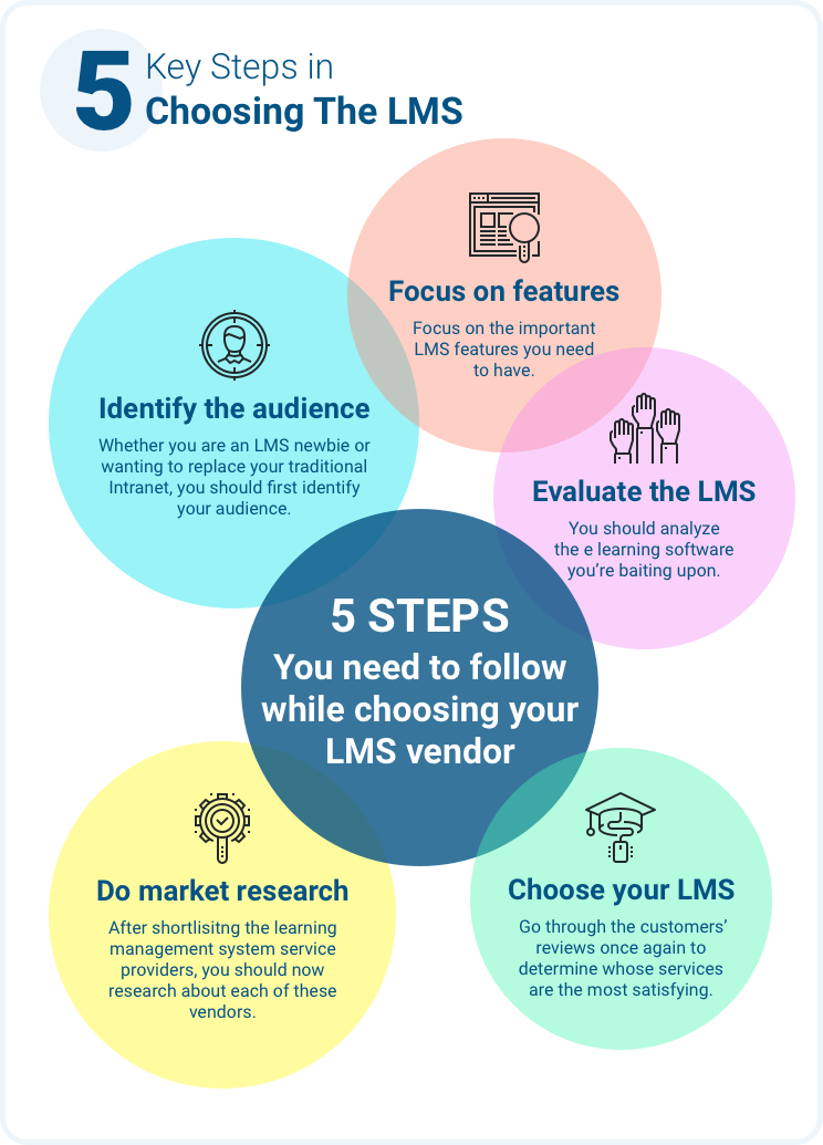 5 Key Steps in Choosing LMS